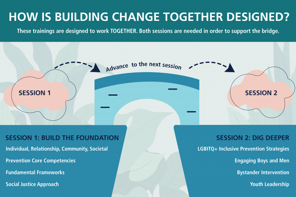 White text is in front of a green banner, reading, "How is building change together designed? These trainings are designed to work TOGETHER. Both sessions are needed in order to support the bridge."   "Session 1" is contained in a pink cloud, with a blue bridge next to it. "Advance to next session" is above it, and it connects to Session 2 in a cloud.  Light green plants are in the background.   Underneath Session 1 is the text "Session 1: Build the Foundation | Individual, Relationship, Community, Societeal | Prevention Core Competencies | Fundamental Frameworks | Social Justice Approach"  Underneath Session 2 is the text "Session 2: Dig Deeper | LGBITQ+ Inclusive Prevention Strategies | Engaging Boys and Men | Bystander Intervention | Youth Leadership"