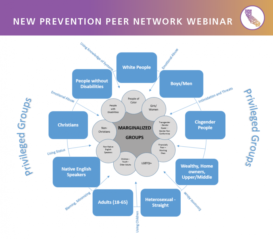 Diagram of Privileged Groups and Marginalized Groups