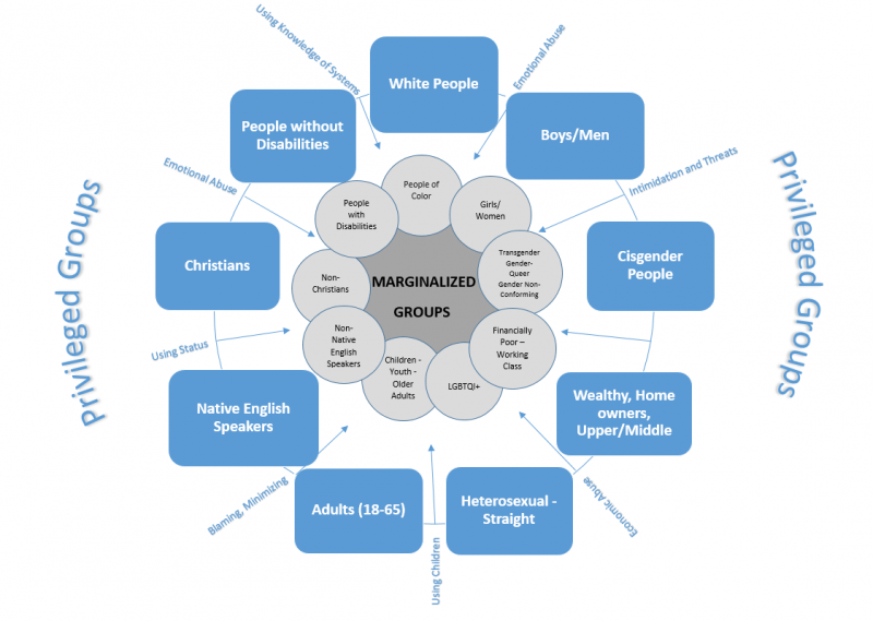 Intersectionality Chart